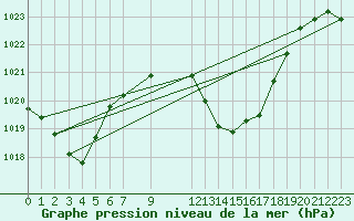 Courbe de la pression atmosphrique pour Reus (Esp)