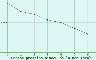 Courbe de la pression atmosphrique pour Orschwiller (67)