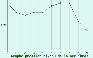 Courbe de la pression atmosphrique pour Wien-Donaufeld