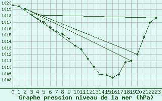 Courbe de la pression atmosphrique pour Neuchatel (Sw)