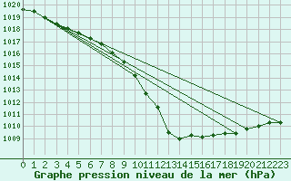 Courbe de la pression atmosphrique pour Marienberg