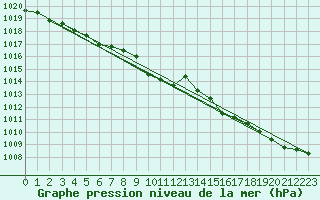 Courbe de la pression atmosphrique pour Asnelles (14)