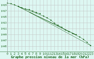 Courbe de la pression atmosphrique pour Benson