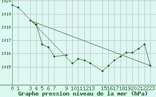 Courbe de la pression atmosphrique pour le bateau AMOUK02