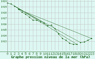 Courbe de la pression atmosphrique pour Quimperl (29)