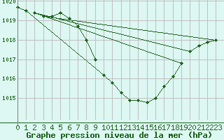 Courbe de la pression atmosphrique pour Wunsiedel Schonbrun