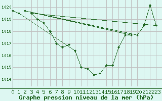 Courbe de la pression atmosphrique pour Chivres (Be)