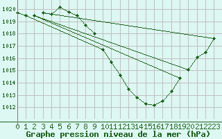 Courbe de la pression atmosphrique pour Sion (Sw)