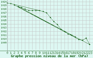 Courbe de la pression atmosphrique pour Cap Bar (66)