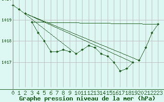 Courbe de la pression atmosphrique pour Biscarrosse (40)