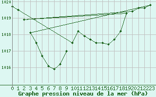 Courbe de la pression atmosphrique pour Neuchatel (Sw)