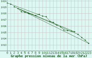 Courbe de la pression atmosphrique pour Donna Nook