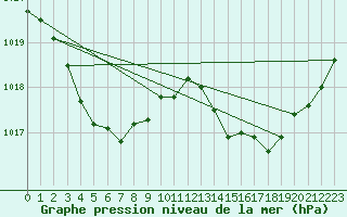 Courbe de la pression atmosphrique pour Pointe de Chassiron (17)