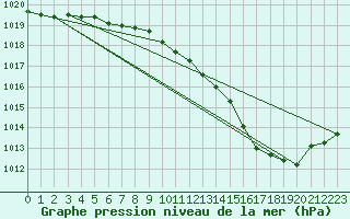 Courbe de la pression atmosphrique pour Besanon (25)