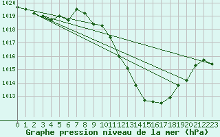 Courbe de la pression atmosphrique pour Orense