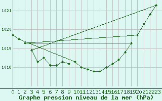 Courbe de la pression atmosphrique pour Karlstad Flygplats