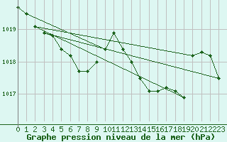 Courbe de la pression atmosphrique pour Cap Corse (2B)