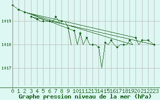 Courbe de la pression atmosphrique pour Orland Iii