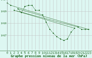 Courbe de la pression atmosphrique pour Cotnari