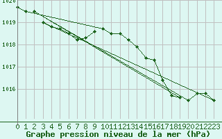Courbe de la pression atmosphrique pour Sant Quint - La Boria (Esp)