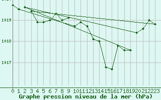 Courbe de la pression atmosphrique pour Caceres