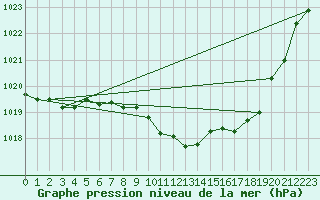 Courbe de la pression atmosphrique pour Ristolas (05)