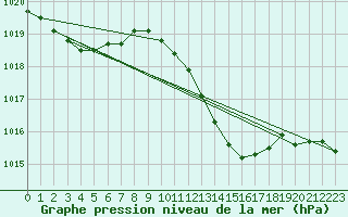 Courbe de la pression atmosphrique pour Montredon des Corbires (11)