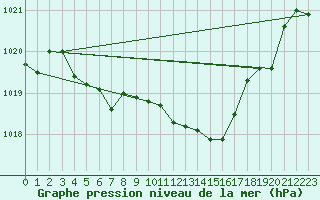 Courbe de la pression atmosphrique pour Capo Bellavista