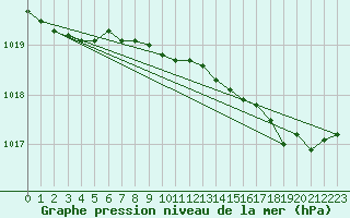 Courbe de la pression atmosphrique pour Ilomantsi Mekrijarv