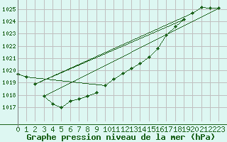 Courbe de la pression atmosphrique pour Aluksne