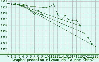 Courbe de la pression atmosphrique pour Marseille - Saint-Loup (13)