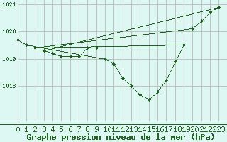 Courbe de la pression atmosphrique pour Ble - Binningen (Sw)