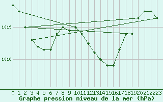 Courbe de la pression atmosphrique pour Paks