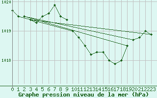 Courbe de la pression atmosphrique pour Bad Salzuflen