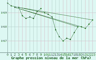 Courbe de la pression atmosphrique pour Ambrieu (01)