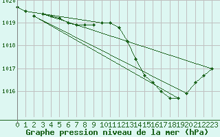 Courbe de la pression atmosphrique pour Anglars St-Flix(12)