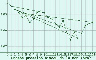 Courbe de la pression atmosphrique pour Marseille - Saint-Loup (13)