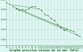 Courbe de la pression atmosphrique pour Voorschoten