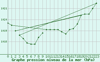 Courbe de la pression atmosphrique pour Pomrols (34)