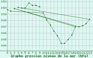 Courbe de la pression atmosphrique pour Koppigen