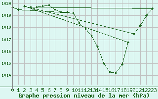 Courbe de la pression atmosphrique pour Bischofshofen