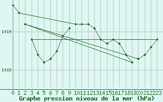 Courbe de la pression atmosphrique pour Rochefort Saint-Agnant (17)