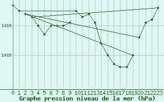 Courbe de la pression atmosphrique pour L