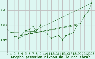 Courbe de la pression atmosphrique pour Loch Glascanoch