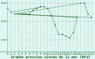 Courbe de la pression atmosphrique pour Messina