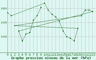 Courbe de la pression atmosphrique pour Mlaga, Puerto