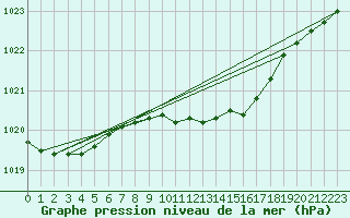 Courbe de la pression atmosphrique pour Roemoe