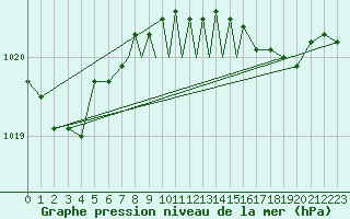 Courbe de la pression atmosphrique pour Lossiemouth