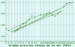 Courbe de la pression atmosphrique pour Zeebrugge