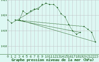 Courbe de la pression atmosphrique pour Bulson (08)
